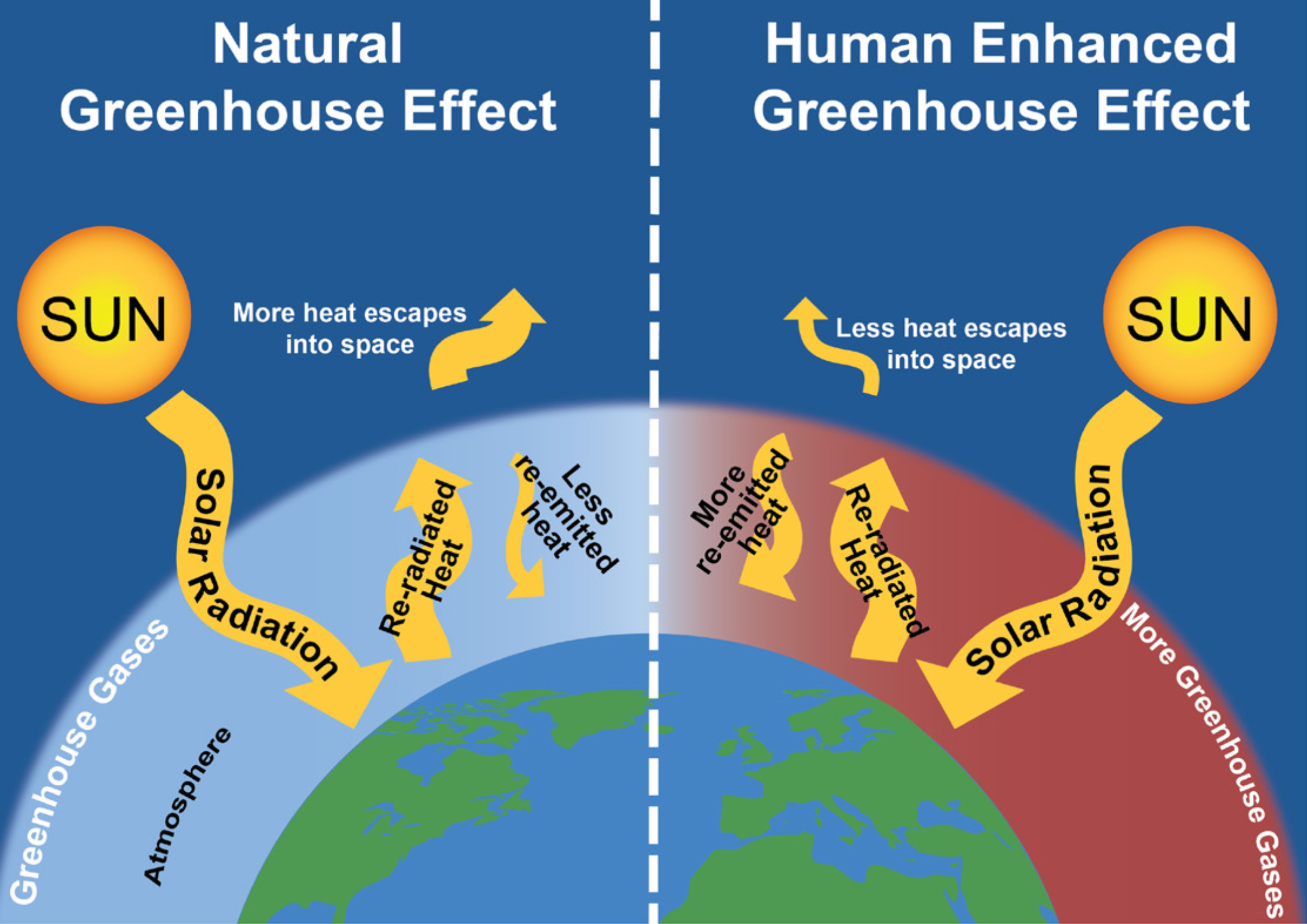 Natural effect. Greenhouse Effect. Парниковый эффект и глобальное потепление. Greenhouse Effect and Global warming. Consequences of Global warming.